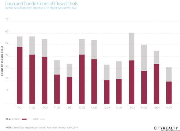 CityRealty’s data on condo and coop sales closings from the first quarter of 2011 through the first quarter of 2014. COURTESY OF CITYREALTY 