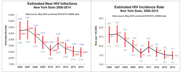 ew York State health department estimates of new HIV infections and incidence rate of new infections from 2006-2014.  | NEW YORK STATE DEPARTMENT OF HEALTH 