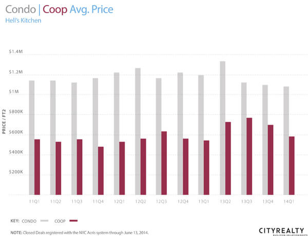 Sale prices in Hells Kitchen and Midtown West since 2011. | CITYREALTY