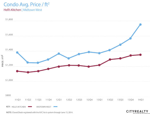 A price comparison of Hell's Kitchen and the West Side of Manhattan generally. | CITYREALTY
